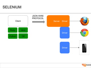 SELENIUM
JSON WIRE
PROTOCOL
Client
Java
C#
Ruby
Python
Server Driver
Driver
Driver
 
