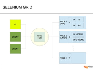 SELENIUM GRID
 