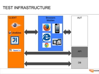 TEST INFRASTRUCTURE
AUT
DB
API
Browsers
Mobiles
CLIENT
 
