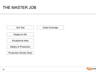 THE MASTER JOB
61
Unit Test
Deploy to QA
Acceptance tests
Deploy to Production
Production Smoke Tests
Code Coverage
 