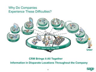 Why Do Companies
Experience These Difficulties?




                                                         User


              CRM Brings it All Together
 Information in Disparate Locations Throughout the Company

                            8
 