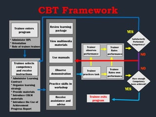 CBT Framework
Have enough
Competency
been achieved?
YES
YES
Trainee exits
program
Trainer
observes
performance
Trainee
practices task
Trainee
Rates own
performance
Trainer
Rates
performance
Trainee enters
program
• Administer RPL
• Orientation
• Role of trainer/trainee
Trainee selects
competency
and receive
instructions
• Administer Learning
Contract
• Organize learning
strategy
• Provide materials
• Introduce CBLM
materials
• Introduce the Use of
Achievement
Progress Report
Review learning
package
View multimedia
materials
Use manuals
Observe
demonstration
Practice skills in
workshop
Receive
assistance and
advise
Satisfactorily
Performed
Competency?
NO
NO
 