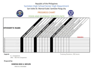 Republic of the Philippines
Santolan High School Senior High Department
San Isidro St. Marisol Subd. Santolan Pasig city
PROGRESS CHART
FOOD AND BEVERAGE SERVICES NCII
VANESSA MAE A. BAYLON
 