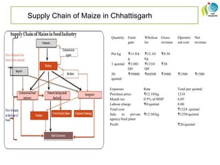 Supply Chain of Maize in Chhattisgarh
Quantity Farm
gate
Wholesa
ler
Gross
revenue
Operatio
nal cost
Net
revenue
Per kg ₹11.8/k
g
₹12.10/
kg
₹0.30
1 quintal ₹1180/
Qtl
₹1210/
Qtl
₹30
50
quintal
₹59000 ₹60500 ₹3000 ₹1500 ₹1500
Expenses Rate Total per quintal
Purchase price ₹12.10/kg 1210
Mandi tax 0.5% of MSP 6.05
Labour charge ₹8/quintal 8.00
Total cost ₹1224 /quintal
Sale to private
agency/feed plant
₹12.50/kg ₹1250/quintal
Profit ₹26/quintal
 