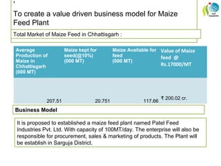 ‘
To create a value driven business model for Maize
Feed Plant
Business Model
It is proposed to established a maize feed plant named Patel Feed
Industries Pvt. Ltd. With capacity of 100MT/day. The enterprise will also be
responsible for procurement, sales & marketing of products. The Plant will
be establish in Sarguja District.
Total Market of Maize Feed in Chhattisgarh :
Average
Production of
Maize in
Chhattisgarh
(000 MT)
Maize kept for
seed(@10%)
(000 MT)
Maize Available for
feed
(000 MT)
Value of Maize
feed @
Rs.17000/MT
207.51 20.751 117.66
₹ 200.02 cr.
 