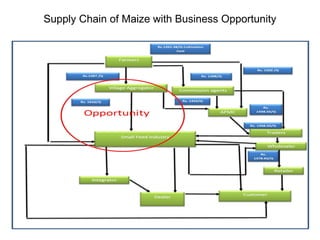 Supply Chain of Maize with Business Opportunity
 