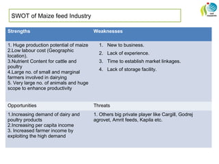 SWOT of Maize feed Industry
Strengths Weaknesses
1. Huge production potential of maize
2.Low labour cost (Geographic
location).
3.Nutrient Content for cattle and
poultry
4.Large no. of small and marginal
farmers involved in dairying
5. Very large no. of animals and huge
scope to enhance productivity
1. New to business.
2. Lack of experience.
3. Time to establish market linkages.
4. Lack of storage facility.
Opportunities Threats
1.Increasing demand of dairy and
poultry products
2.Increasing per capita income
3. Increased farmer income by
exploiting the high demand
1. Others big private player like Cargill, Godrej
agrovet, Amrit feeds, Kapila etc.
 