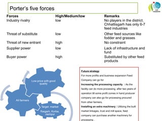 Porter’s five forces
Forces High/Medium/low Remarks
Industry rivalry low No players in the district.
Chhattisgarh has only 6-7
feed industries
Threat of substitute low Other feed sources like
fodder and grasses
Threat of new entrant high No constraint
Supplier power low Lack of infrastructure and
fund
Buyer power high Substituted by other feed
products
Future strategy
For more profits and business expansion Feed
Company can go for
Increasing the processing capacity : As the
facility can do more processing, after two years of
operation till some profit comes in hand producer
company can also go for processing procured
from other farmers.
Installing an extra machinery : Utilizing the built
market linkages, trust and mill space, feed
company can purchase another machinery for
processing .
 