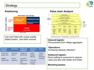 Strategy
Positioning Value chain Analysis
Low cost Feed with unique quality,
added protein , and other sources Inbound logistic:
•Procurement from village aggregator
•Operations:
Increasing capacity utilization
Outbound logistic:
Direct selling to consumer to capture
value and also with dealer and trader
Marketing &sales:
Inbound
Logistic
Operations Outbound
Logistics
Marketing
& Sales
Service
Control over
Supply chain.
Supplier
relationships
Operating
system.
Hi-tech
machinery
Storage and
distribution.
Long-term
agreements
with
wholesalers
Quality
product
offering.
Penetratio
n pricing
strategy
Product
quality
offered to
customer
 
