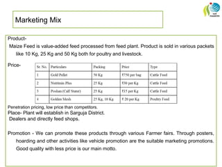 Marketing Mix
Product-
Maize Feed is value-added feed processed from feed plant. Product is sold in various packets
like 10 Kg, 25 Kg and 50 Kg both for poultry and livestock.
Price-
Penetration pricing, low price than competitors.
Place- Plant will establish in Sarguja District.
Dealers and directly feed shops.
Promotion - We can promote these products through various Farmer fairs. Through posters,
hoarding and other activities like vehicle promotion are the suitable marketing promotions.
Good quality with less price is our main motto.
 