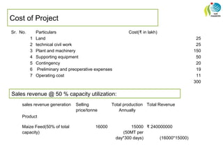 Cost of Project
Sales revenue @ 50 % capacity utilization:
Sr. No. Particulars Cost( in lakh)₹
1 Land 25
2 technical civil work 25
3 Plant and machinery 150
4 Supporting equipment 50
5 Contingency 20
6 Preliminary and preoperative expenses 19
7 Operating cost 11
300
sales revenue generation Selling
price/tonne
Total production
Annually
Total Revenue
Product
Maize Feed(50% of total
capacity)
16000 15000
(50MT per
day*300 days)
₹ 240000000
(16000*15000)
 