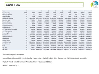 Cash Flow
Year 0 1 2 3 4 5 6 7 8 9
Total Capacity 30000 30000 30000 30000 30000 30000 30000 30000 30000 30000
Capacity Utilization 0 0.5 0.55 0.65 0.65 0.7 0.7 0.75 0.75 0.75
Capacity Used 0 15000 16500 19500 19500 21000 21000 22500 22500 22500
Cost of Raw Material 0 180525000 200227500 237607500 237607500 255885000 256116000 270787500 271170000 272711250
Electricity Cost 0 766500 924000 960000 1147500 1207500 1273125 1323000 1350000 1404000
Salary and Wages 0 2400000 2640000 3000000 3360000 3480000 3600000 3744000 3840000 4080000
Procurement Cost 0 78000 80000 85000 90000 120000 130000 150000 155000 160000
Transportation Cost 0 78000 80000 85000 90000 120000 130000 150000 155000 160000
Promotion Cost 0 12000000 11260000 11270000 11280000 11300000 11340000 11360000 11380000 11400000
R & M on Plant & Machinary 0 3000000 4000000 4200000 4400000 5000000 5400000 5800000 6000000 6400000
R & M on Building 0 5000000 6000000 6500000 7000000 7400000 7600000 7800000 8000000 8200000
Processing Cost 0 3610500 4004550 4752150 4752150 5117700 5122320 5415750 5423400 5454225
Total Cost 0 207458000 229216050 268459650 269727150 289630200 290711445 306530250 307473400 309969475
Administration Cost 0 20745800 22921605 26845965 26972715 28963020 29071144.5 30653025 30747340 30996947.5
Depreciation 0 4149160 4584321 5369193 5394543 5792604 5814228.9 6130605 6149468 6199389.5
Interest on WC 0 500000 6000000 6500000 6600000 6800000 7000000 7200000 7300000 7400000
Grand Total Cost 0 232852960 262721976 307174808 308694408 331185824 332596818.4 350513880 351670208 354565812
Total Revenue 0 240000000 272250000 331500000 339300000 369600000 370650000 397575000 398025000 405000000
Pofit 0 7147040 9528024 24325192 30605592 38414176 38053181.6 47061120 46354792 50434188
Tax 30% 0 2144112 2858407.2 7297557.6 9181677.6 11524252.8 11415954.48 14118336 13906437.6 15130256.4
Net Profit 0 5002928 6669616.8 17027634.4 21423914.4 26889923.2 26637227.12 32942784 32448354.4 35303931.6
NPV>0 so, Project is acceptable.
Internal Rate of Return (IRR) is calculated at Present value =0 which is 44%. IRR> discount rate (14%) so project is acceptable.
Payback Period: Initial Investment/Annual cash flow = 3 years and 22 days
Benefit Cost Ratio : 3.17
 