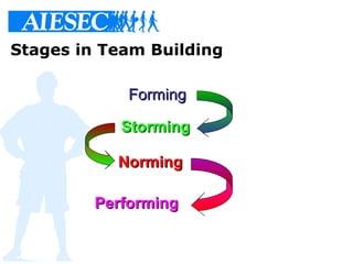 Stages in Team Building
FormingForming
StormingStorming
NormingNorming
PerformingPerforming
 