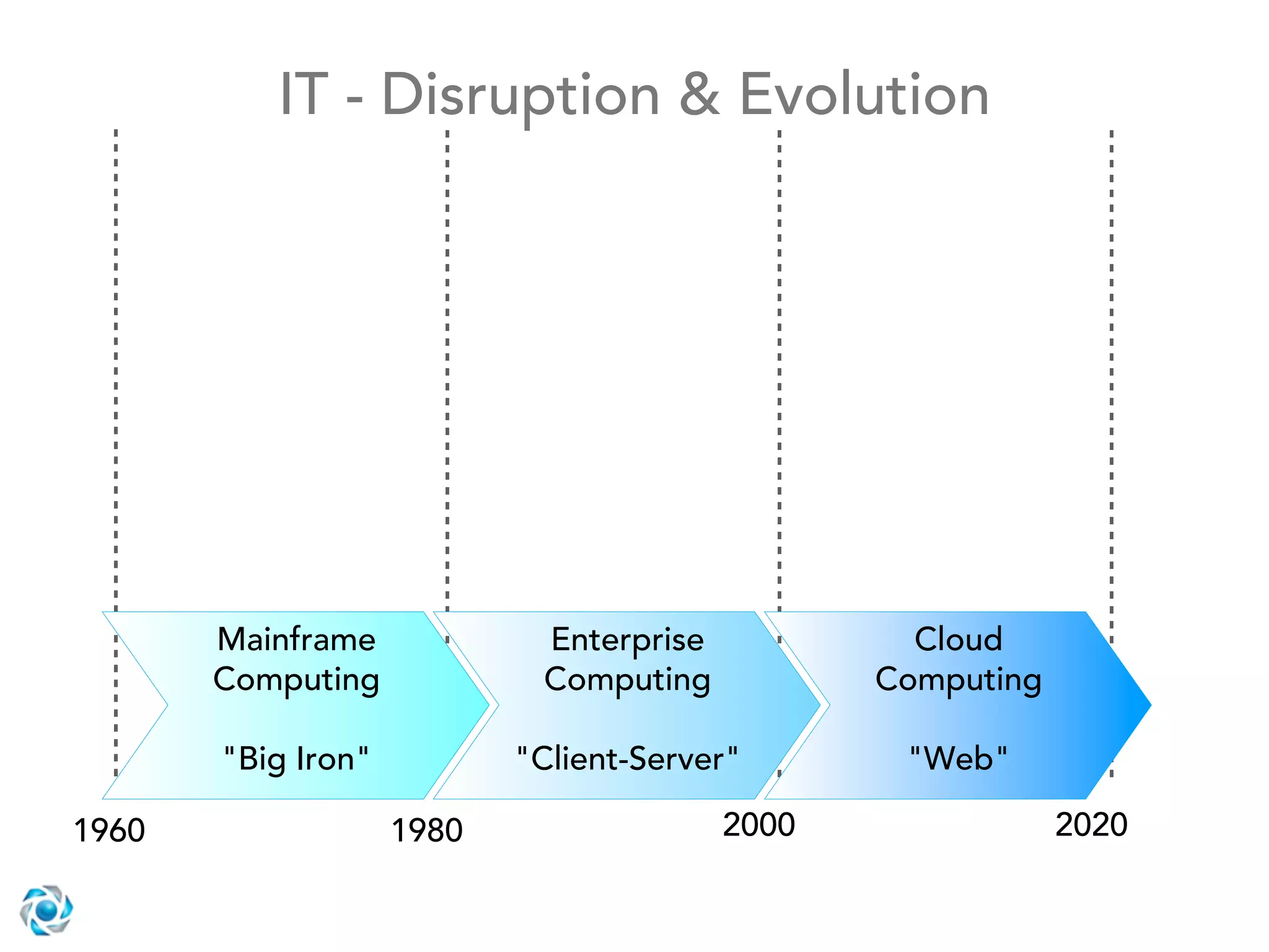 IT - Disruption & Evolution




       Mainframe            Enterprise            Cloud
       Computing            Computing           Computing

       "Big Iron"          "Client-Server"       "Web"

1960                1980                 2000               2020
 