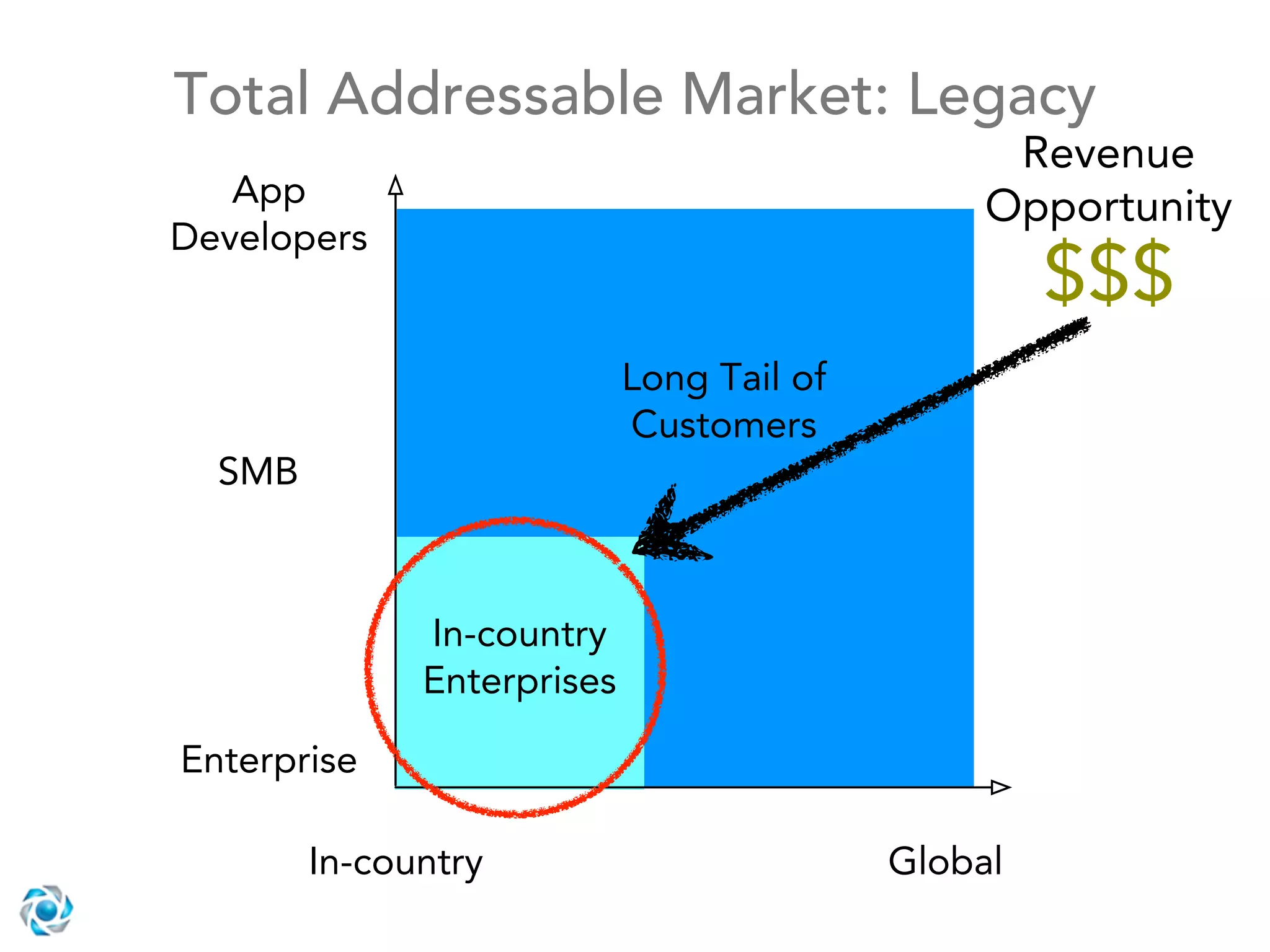 Total Addressable Market: Legacy
                                                 Revenue
   App                                          Opportunity
Developers
                                                    $$$
                            Long Tail of
                            Customers
  SMB



              In-country
              Enterprises

Enterprise

        In-country                         Global
 