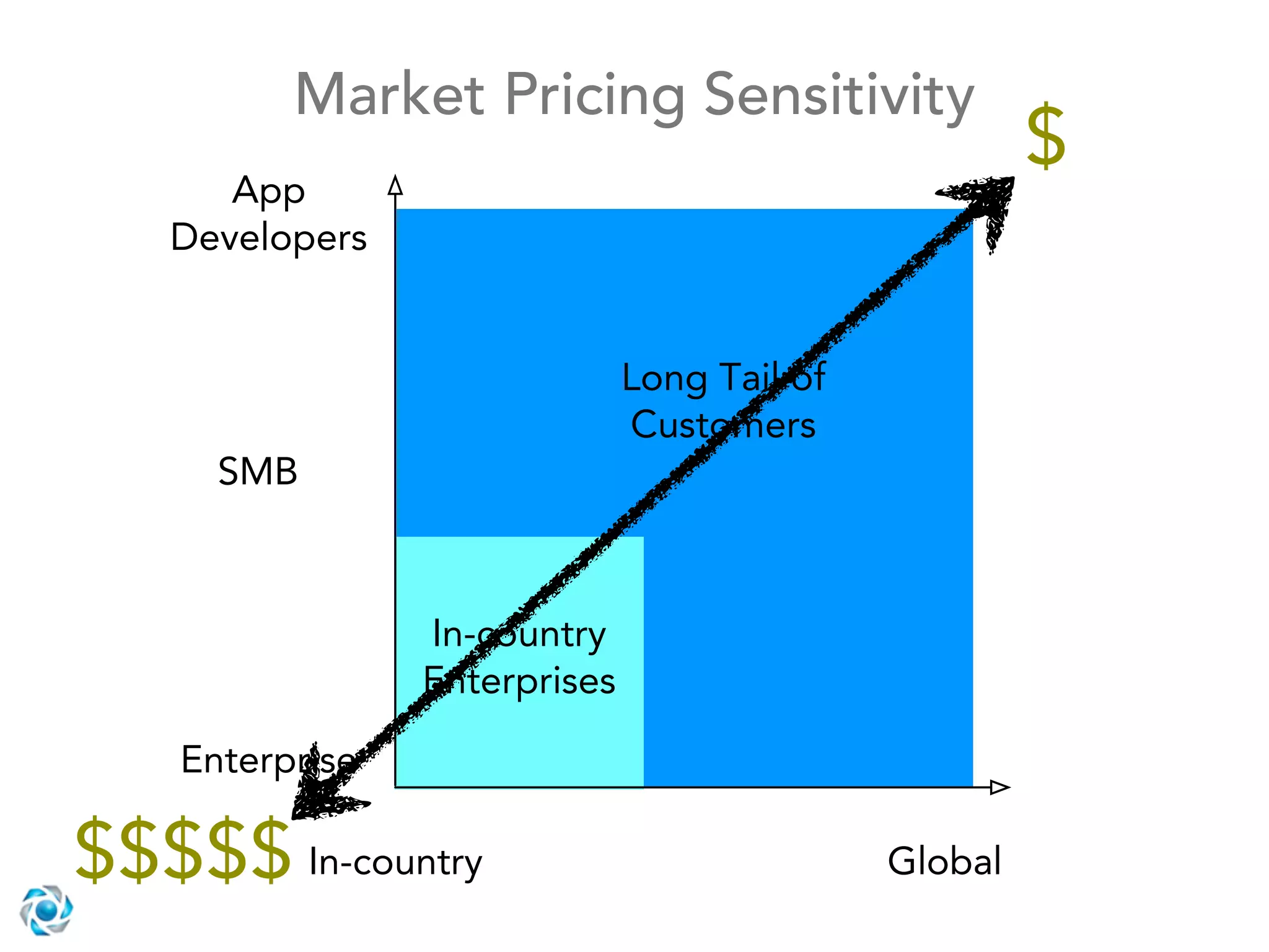 Market Pricing Sensitivity
      App
                                                       $
   Developers


                               Long Tail of
                               Customers
      SMB



                 In-country
                 Enterprises

    Enterprise

$$$$$ In-country                              Global
 