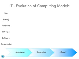 IT - Evolution of Computing Models
   SLA


  Scaling


 Hardware


 HA Type


 Software


Consumption



               Mainframe   Enterprise   Cloud
 