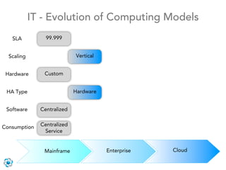 IT - Evolution of Computing Models
   SLA          99.999


  Scaling                   Vertical


 Hardware      Custom


 HA Type                    Hardware


 Software     Centralized


Consumption   Centralized
               Service


               Mainframe               Enterprise   Cloud
 