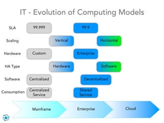 IT - Evolution of Computing Models
   SLA          99.999                   99.9


  Scaling                   Vertical                Horizontal


 Hardware      Custom                  Enterprise


 HA Type                    Hardware                Software


 Software     Centralized                  Decentralized


Consumption   Centralized               Shared
               Service                  Service


               Mainframe               Enterprise                Cloud
 