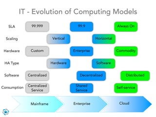 IT - Evolution of Computing Models
   SLA          99.999                   99.9                    Always On


  Scaling                   Vertical                Horizontal


 Hardware      Custom                  Enterprise                Commodity


 HA Type                    Hardware                Software


 Software     Centralized                  Decentralized               Distributed


Consumption   Centralized               Shared                   Self-service
               Service                  Service


               Mainframe               Enterprise                 Cloud
 