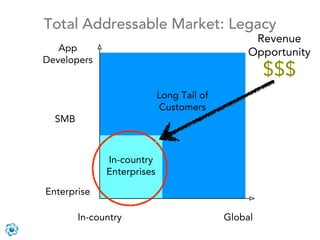 Total Addressable Market: Legacy
                                                 Revenue
   App                                          Opportunity
Developers
                                                    $$$
                            Long Tail of
                            Customers
  SMB



              In-country
              Enterprises

Enterprise

        In-country                         Global
 