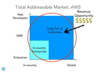 Total Addressable Market: AWS
                                                 Revenue
   App                                          Opportunity
Developers
                                                $$$$$
                            Long Tail of
                            Customers
  SMB



              In-country
              Enterprises

Enterprise

        In-country                         Global
 