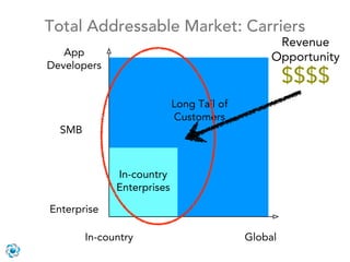 Total Addressable Market: Carriers
                                                 Revenue
   App                                          Opportunity
Developers
                                                    $$$$
                            Long Tail of
                            Customers
  SMB



              In-country
              Enterprises

Enterprise

        In-country                         Global
 