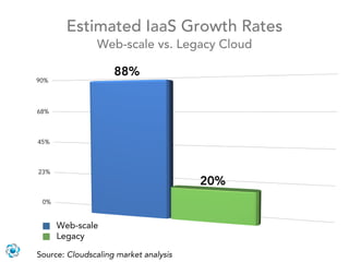 Estimated IaaS Growth Rates
                Web-scale vs. Legacy Cloud

                    88%
90%




68%



45%



23%
                                       20%
 0%


      Web-scale
      Legacy

Source: Cloudscaling market analysis
 