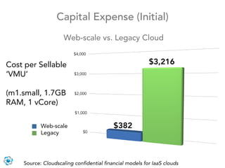 Capital Expense (Initial)
                    Web-scale vs. Legacy Cloud
                        $4,000


Cost per Sellable                                      $3,216
‘VMU’                   $3,000




(m1.small, 1.7GB        $2,000

RAM, 1 vCore)
                         $1,000


           Web-scale                     $382
           Legacy            $0




    Source: Cloudscaling conﬁdential ﬁnancial models for IaaS clouds
 