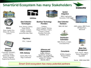 SmartGrid Ecosystem has many Stakeholders
Demand
Response
HAN, Gateway
Meter Data
Management
Distribution
Automation
Consultants
Backhaul Technology
Providers
System
Integrators
S&C Electric, Cooper,
Cleveland Price
KEMA, Enspiria,
Michael Weibe,
Enernex
IBM, CapGemini,
Accenture, SAIC, SAP
Embarq,
AT&T Cingular, Verizon,
Rogers Wireless, Tropos,
Corinex, Current,
Arcadian Networks,
Earthlink, et.al.
Itron, Landis+Gyr,
Elster, GE, Sensus,
Echelon
Aztech, Blue Line,
Riga, Centimeter
Data Collection
Hardware
IBM, HP, Dell
Data Collection
Technologies
Itron, Sensus, Cellnet,
Elster, DCSI,
Cooper / Cannon,
Trilliant, Tantalus,
powerOne data, Hunt
Alliances and
Organizations
ZigBee Alliance,
OpenHAN, Intelligrid,
GirdWise, OpenAMI, EPRI,
ANSI C12 / NEMA,
DRAM, DRCC
Regulatory
PUC, Federal
Utilities
Itron, Oracle, eMeter,
Nexus, EnergyICT,
EnerNOC
Comverge, EnerNOC,
Cannon, Carrier,
Honeywell, Golden
Power, Corporate
Engineering Systems
AMI vendors, IBM Tivoli,
HP OpenView,
Microsoft
Source: M2M United 2009
Smart Grid ecosystem has many potential partners
Meters
 