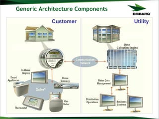 Generic Architecture Components
Data
Smart meter
Customer Utility
 