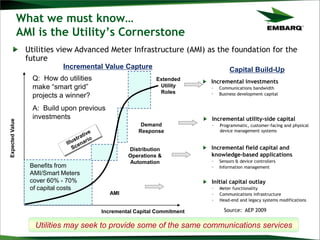 What we must know…
AMI is the Utility’s Cornerstone
Incremental investments
– Communications bandwidth
– Business development capital
Incremental utility-side capital
– Programmatic, customer-facing and physical
device management systems
Incremental field capital and
knowledge-based applications
– Sensors & device controllers
– Information management
Initial capital outlay
– Meter functionality
– Communications infrastructure
– Head-end and legacy systems modifications
Capital Build-Up
ExpectedValue
Incremental Capital Commitment
Distribution
Operations &
Automation
Demand
Response
Extended
Utility
Roles
Incremental Value Capture
AMI
Utilities may seek to provide some of the same communications services
Benefits from
AMI/Smart Meters
cover 60% - 70%
of capital costs
Q: How do utilities
make “smart grid”
projects a winner?
A: Build upon previous
investments
Utilities view Advanced Meter Infrastructure (AMI) as the foundation for the
future
Source: AEP 2009
 