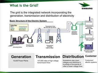 What is the Grid?
Generation Transmission Distribution
10,000 Power Plants 157,000 miles of high voltage
transmission lines
Substations step down
voltages and distribute to
hundreds of thousands of
miles of lower voltage lines.
Customers’
electric systems
Customer
The grid is the integrated network incorporating the
generation, transmission and distribution of electricity
 