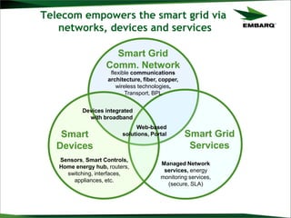 Telecom empowers the smart grid via
networks, devices and services
Smart
Devices
Smart Grid
Services
Smart Grid
Comm. Network
flexible communications
architecture, fiber, copper,
wireless technologies,
Transport, BPL
Sensors, Smart Controls,
Home energy hub, routers,
switching, interfaces,
appliances, etc.
Managed Network
services, energy
monitoring services,
(secure, SLA)
Devices integrated
with broadband
Web-based
solutions, Portal
 