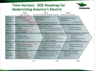 Time Horizon: DOE Roadmap for
Modernizing America’s Electric
Delivery System
 