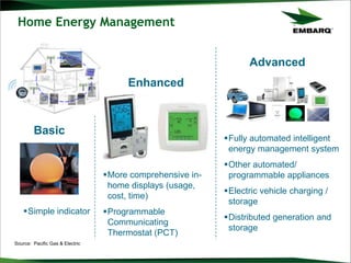 Home Energy Management
Basic
Enhanced
Advanced
Simple indicator
More comprehensive in-
home displays (usage,
cost, time)
Programmable
Communicating
Thermostat (PCT)
Fully automated intelligent
energy management system
Other automated/
programmable appliances
Electric vehicle charging /
storage
Distributed generation and
storage
Source: Pacific Gas & Electric
 