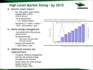 High Level Market Sizing – by 2015
Electric smart meters
– Est. 262 million smart meters
shipped 2007 to 2015
(Frost & Sullivan)
– ~5% in EQ territory
= ~13.1 million meters
– Assume $1-2 / month / meter =
~$157 - $314 million / year
Home energy management
– ~6.6 million HH in EQ territory
(Market Profile)
– 5% HH penetration
• 85% online, 25% have HAN,
25% take solution
– Assume $10/month/HH
= ~$42 million / year
Additional revenue not
captured here
– Transport, Network management
services, On-premise energy
management for business
– Smart meters for water and gas
double market size
(IMS Meter Report, 2007)
 