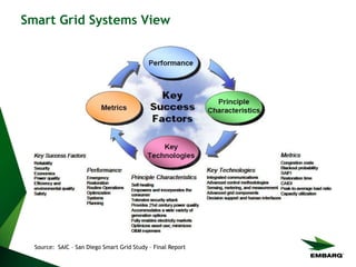 Smart Grid Systems View
Source: SAIC – San Diego Smart Grid Study – Final Report
 
