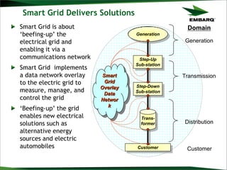 Smart Grid Delivers Solutions
Generation
Customer
Step-Up
Sub-station
Step-Down
Sub-station
Trans-
former
Domain
Generation
Transmission
Distribution
Customer
Smart Grid is about
„beefing-up‟ the
electrical grid and
enabling it via a
communications network
Smart Grid implements
a data network overlay
to the electric grid to
measure, manage, and
control the grid
„Beefing-up‟ the grid
enables new electrical
solutions such as
alternative energy
sources and electric
automobiles
Smart
Grid
Overlay
Data
Networ
k
 