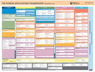 TM FORUM APPLICATION FRAMEWORK RELEASE 12.5
APPLICATIONINTEGRATIONINFRASTRUCTURE
For the TM Forum Application Framework refer to the TM Forum document GB929 V12.5 at www.tmforum.org. An electronic copy of this poster is available at http://www.amdocs.com/posters. The Application Framework poster design © Amdocs. The Application Framework content © TeleManagement Forum 2012.
STRATEGY, INFRASTRUCTURE
& PRODUCT
OPERATIONAL, SUPPORT & READINESS FULFILLMENT ASSURANCE BILLING
SUPPLIER/PARTNER
SUPPLY CHAIN MANAGEMENT
PARTNER MANAGEMENT
• Partner definition and hierarchy management
• Pre-defined revenue sharing agreements and variation rules
• Agreement definition – Agreement definition for each service, product, channel or location
• Direct and indirect settlement
• Real-time settlement
• Drill down reconciliation – Drill down reconciliation at summary and detailed levels
• Partner event processing and revenue share accounting
• Partner payment handling
PARTNER MANAGEMENT
ENTERPRISE
REVENUE ASSURANCE MANAGEMENT
FRAUD MANAGEMENT REGULATORY  COMPLIANCE MANAGEMENT
HR MANAGEMENT FINANCIAL MANAGEMENT KNOWLEDGE MANAGEMENTASSET MANAGEMENT
• Detection of data discrepancies
• Detection of data integrity and correctness problems
• Rating and Billing Verification
• Investigation of revenue leakages
• Grouping and classification of leakages
• Equipment and system testing
• Trouble Reports and Alarms
• Automation of revenue assurance controls and data collection
• Automation of leakages correction
• Generation of revenue leakage reports and documentation
PAYROLL MANAGEMENT
DETECTION OF DATA DISCREPANCIES
FINANCIAL CORE OPERATIONS BUSINESS INTELLIGENCE DATA MANAGEMENTCORPORATE REAL ESTATE
SALARY PLANNING
TROUBLE REPORTS AND ALARMS
GENERAL LEDGER ACCOUNT RECONCILIATION
PERFORMANCE MANAGEMENT  FEEDBACK
EMPLOYEE EXPENSE REIMBURSEMENT
CORPORATE COMMUNICATIONS
AUTOMATION OF REVENUE ASSURANCE CONTROLS AND
DATA COLLECTION
AUDITING
RECRUITMENT  STAFFING
FINANCIAL BUSINESS UNIT REPORTING
PATENT, INVENTION  TRADEMARK MANAGEMENT ENTERPRISE WEB SITES  PORTALS BUSINESS
CORPORATE TRAINING
ETHICS  COMPLIANCE
CORPORATE TAX
BENEFITS MANAGEMENT
EMPLOYEE RECORDS MANAGEMENT
CORPORATE TREASURY
AWARDS  RECOGNITION
EQUIPMENT AND SYSTEM TESTING
ADMINISTRATIVE SERVICES
LEGAL PROJECT MANAGEMENT
TRANSPORTATION  TRAVEL SERVICE
RECORDS RETENTION MANAGEMENT
ADVERTISING
CASH RECONCILIATION  ESCHEATMENT
TIME REPORTING  ATTENDANCE MANAGEMENT
INVESTIGATION OF REVENUE LEAKAGES
GROUPING AND CLASSIFICATION OF LEAKAGES FINANCIAL CORE OPERATIONS REPORTING
DAMAGE CLAIMS MANAGEMENT
LABOR RELATIONS
GENERATION OF REVENUE LEAKAGE REPORTS AND
DOCUMENTATION
GOVERNMENTAL  REGULATORY TRACKING
 REPORTING
DETECTION OF DATA INTEGRITY AND CORRECTNESS
PROBLEMS
CAPITAL LEASE MANAGEMENT
COMMUNITY INVOLVEMENT
AUTOMATION OF LEAKAGES CORRECTION
REGULATORY ACCOUNTING
• General Ledger
• Financial Controls, Editing  Reference Data
• Accounts Payable
• Fixed Assets
• Project Accounting
• BI Delivery Mechanism
• BI Reporting
• BI Performance Management
• BI Supporting Applications
• BI Analytics
• BI Data Management
• DM Data Storage  Archival
• DM Access  Transformation
• DM Data Integration  Context
• DM Data Presentation  Distribution
CONTENT MANAGEMENT
• CM Repository  Archival
• CM Authoring and Compilation
• CM Distribution  Acquisition
• CM Portal  Discovery
• Real Estate Property  Building Portfolio and Lease Management
• Real Estate Facility Operations Management
• Space Planning
• Real Estate Asset Capital Planning
• Environmental Health  Safety Monitoring and Compliance
Management
• Real Estate Capital Construction Management
FLEET MANAGEMENT
SECURITY MANAGEMENT
CORPORATE SECURITY
APPLICATION SECURITY
• Employee Identification Management
• Building Access Management
PKI AND DIGITAL CERTIFICATES
ANOMALY MANAGEMENT
LAWFUL INTERCEPTION
VULNERABILITY MANAGEMENT
COMMONCOMMUNICATIONS–ENTERPRISEAPPLICATIONINTEGRATIONBUSINESSPROCESSMANAGEMENTWORKFLOW
RESOURCE DOMAIN MANAGEMENT
RESOURCE ACTIVATION RESOURCE FAULT  PERFORMANCE DATA MEDIATIONRESOURCE DISCOVERY
OSS INVENTORY/DATA SYNCHRONIZATION MANAGEMENT
• Update the resource instance to perform the activation or deactivation
• Update the resource to activate Billing data collection
• Notify Resource Provision / Control of the activation status
• Update Resource Inventory with the resource status information
• Queued / scheduled activation requests
• Configuration validation and rollback
• Manage dependencies within, and across network elements through rules
• Multi-vendor and multi-technology activation
• Multiple NE activation coordination
• Confirm / identify available resources
• Parsing of data from one format to another
• Correlation
• Pattern recognition
• Tools to set up and maintain parsing rules
RESOURCE INVENTORY MANAGEMENT
• Resource Inventory Information Model
• Resource Inventory Retrieval
• Resource Inventory Update Notifications
• Resource Inventory Update
• Resource Inventory Reconciliation
LOCATION MANAGEMENT
• Location structure customization
• Location search
• Repository integrity
• Location replenishment
• Location profiling
• Change history
NETWORK NUMBER INVENTORY MANAGEMENT
• Number Acquisition  Inventory Establishment
• Number Search
• Number Reservation
• Number Assignment
• Number Aging
• Number Tracking and Reporting
RESOURCE PROCESS MANAGEMENT
RESOURCE CHANGE MANAGEMENT RESOURCE LOGISTICS
JEOPARDY MANAGEMENT
• Provides the orchestration between planning duties and to manual network
engineering activities
• Interfaces to Workforce Management
• Supports interface to financial control in order to authorize the expenditure
• Supports links to vendors ERP
• Support project management of build projects
• Coordinate project activities with the suppliers
• Provide jeopardy management
• Support collaborative project management across business boundaries
• Resource or kit distribution
• People + part + event coordination
• Stock balancing or distribution in
reaction to special events or disasters
• Warehouse stock level projections
• Engineering Work Order Management
• Engineering Project Management
• Network Asset Deployment Workflow
• Resource Supply Chain Management
• Resource logistics applications
take input from several functions
to determine the need for resource
distribution including
• Resource planning
• Workforce management
• Resource problem management
• Resource Need Identification
RESOURCE TEST MANAGEMENT
RESOURCE TEST STRATEGY AND POLICY MANAGEMENT RESOURCE TEST LIFECYCLE MANAGEMENT
RESOURCE TEST COMMAND AND CONTROL
RESOURCE TEST SERVICES
• Test rules defining the strategies for carrying out the test
• Policies on interpretation of test results
• Scheduling
• Retrieval of appropriate inventory data
• Setting up the test configuration
• Acquisition and management of
test resources
• Test execution
• Tear down of the test configuration
• Test results interpretation
• Reporting of test results back to
the client
• Management of resource testing rules
• Management of test head resource
capacity
• Management of test head availability
• Management of test results
• Access the various resource test devices
• Command and control the various resource test devices or network elements
required to perform resource testing
• Manage test heads
• Automated invocation of a test and retrieval of results • Manual test initiation and control
CUSTOMER MANAGEMENT
CUSTOMER INFORMATION MANAGEMENT
TRANSACTIONAL DOCUMENT PRODUCTION
DOCUMENT DELIVERY
CUSTOMER HIERARCHY AND GROUP MANAGEMENT
CUSTOMER INTERACTION COLLECTION AND STORAGE
CUSTOMER PROFILE MANAGEMENT
CUSTOMER SUBSCRIPTION MANAGEMENT
CUSTOMER CREDIT MANAGEMENT
TRANSACTIONAL DOCUMENT FORMATTER TRANSACTIONAL DOCUMENT GENERATOR
DOCUMENT ARCHIVING
• Bills and Letter Template Formatting
• Template Usage Business Rules
• Input Data Source Definition
• Input Binding Rules to Template
• Resource Template Definition
• Document Information Formatting
• Marketing Information Incorporating
• Apply Regional Requirements
• Aggregates multiple accounts
• Legend Formatting
• Send to Downstream Interface
• Compression and storage of transactional document data
• Retrieval mechanisms for external systems
• Archive maintenance and administrative functions
CUSTOMER RETENTION MANAGEMENT
CUSTOMER RETENTION ANALYSIS CUSTOMER SATISFACTION VALIDATION
CUSTOMER SELF EMPOWERED ASSURANCE CUSTOMER SELF EMPOWERED BILLING
• Product catalog and Offerings browsing
• Guided selling driven view for offer eligibility
• Shopping cart driven order management
• Assigned products maintenance
• Rate plans amendment
• Alerts and notifications setting
• Knowledge Management Access
• Access to Call center agents
• Reports on fulfillment and SLA aspects
• Corporate Customer Support
• Account management
• Self registration to online services
• Service requests management:
• Service request submission
• Service request amendment
• Service request closure
• Users management
• Alerts and notifications setting
• Address book management
• Access to Knowledge Management database and solutions to common problems
• Access to call center agents
• Service Requests and SLA Reporting
• Corporate Customer Support
• Bill view
• Unbilled charges view
• Usage view
• Payment capture
• Dispute capture and resolution
• Usage and charges comparison
• Penalties view
• Address book driven usage view
• Split statement for demarcation between calls
• Calls assignment for classification of usage
• Reports on usage and charges
• Corporate Customer Support
BILL INQUIRY DISPUTE MANAGEMENT
ADJUSTMENTS
ACCOUNT RECEIVABLES
A/R MANAGEMENT
PAYMENT MANAGEMENT
JOURNALIZATION
FINANCIAL REPORTING
• Posting of invoice charge items from Billing
• Application of Payments
• Deposit Management
• Financial Account Management
• Advance Payment Acceptance
• Bill preparation
• Payment Interface Management
• Payment Validation  Authorization
• Payment Settlement
• Balance statement
• List all invoices
• View exact bill image
• List all charges per invoice
• View unbilled charges
• Generate bill on demand
• View usage summary and details
COLLECTION MANAGEMENT
COLLECTION POLICY DEFINITION AND
CONFIGURATION
COLLECTION SETTLEMENT
COLLECTION POLICY EXECUTION AND
MONITORING
• Collection Flows Creation
• Collection rules definition
• Build payment plan
• Payment plan monitoring
• Collection Decision Engine
• Collection Treatment Management
• Collection Execution Monitoring
• Manual Intervention
BILLING INQUIRY, DISPUTE  ADJUSTMENT MANAGEMENT
CUSTOMER SLA MANAGEMENT
• Customer SLA Issue Reception
• Customer SLA Collection
• Customer SLA Analysis
• Customer SLA Violation Management
• Customer SLA Reporting
CUSTOMER PROBLEM MANAGEMENT
CASE MANAGEMENT
CUSTOMER PROBLEM QUALIFICATION  RECEPTION
CASE DEFINITION AND CONFIGURATION
CASE WORKFLOW
CASE CORRELATION  ANALYSIS
CASE REPORTING
CASE ARCHIVAL
CUSTOMER PROBLEM DIAGNOSTICS
CUSTOMER PROBLEM LIFECYCLE MANAGEMENT
CASE TRACKING  MANAGEMENT
CUSTOMER PROBLEM RESOLUTION
CUSTOMER PROBLEM REPORTING
CUSTOMER PROBLEM VERIFICATION  CLOSURE
• ID customer/Customer validation
• ID services customer has subscribed to
• Reception of problems from various sources
• Problem triage
• Access to a complete customer problem history database
• Determine the source (root cause) of the problem
• Utilize service performance and service problem management functions
• Use Diagnostics / Testing tools to determine the actual cause
• Use a detailed service inventory to create customer connectivity / topology view
• Utilize the supplemental data to resolve the customer problem
• Receive service quality of service violation data
• Correlate events associated with customer contact to determine source
• Update the case with a “Cause Code”
• Create a case if needed
• Relate the given case to an existing case / trouble ticket if appropriate
• Relate the given case to a workforce management dispatch
• Tracking of the case, including the related activities
• Associate correct diagnostic code to the case
• Case Archival
• Oversees the transfer of the case to appropriate internal applications
• Tracks the case until closed
• Provides status on the overall case
• Raises jeopardies on the case as appropriate
• Escalates jeopardies to appropriate management levels
• Creates and manages case worklists
• Updates the state of a case
• Sequences the various steps of the case
• Notifies case has been closed / completed
• Taking necessary measures to address the problem and correct it
• Utilize resource / service problem management functions to repair customer
product / service
• Generate operational reports
• Generate customer problem lifecycle tracking reports
• Verify with the customer that the problem has been fixed
• Verify that the service and/or resource level tickets closure
• Close the customer trouble ticket
• Document the cause code
SERVICE MANAGEMENT
SERVICE CATALOG MANAGEMENT
SERVICE INVENTORY MANAGEMENT
SERVICE-RESOURCE INVENTORY SERVICE INVENTORY
RECONCILIATION / SYNCHRONIZATION
• Service-Resource Relationship Creation
• Service-Resource Relationship Update
• Service-Resource Relationship Update
Notifications
• Service-Resource Relationship Deletion
• Service-Resource Relationship Retrieval
• Service-Resource Relationship
• Reconciliation / Synchronization
• Service instance comparison
• Service reconciliation exception management• Service Catalog Management is a realization of the Cross Domain Catalog Management
application in the Service Domain
SERVICE ORDER MANAGEMENT
SERVICE DATA COLLECTION
SERVICE ORDER PUBLICATION
SERVICE ORDER VALIDATION
SERVICE ORDER ORCHESTRATION
SERVICE CONFIGURATION MANAGEMENT
SERVICE ACTIVATION MANAGEMENT
SERVICE DESIGN/ASSIGN
SERVICE AVAILABILITY
• Product/Service Order Decomposition
• Service Order Tracking  Management
• Service Parameters Allocation
• Service Parameters Reservation
• Update Service Inventory
• Compose a Service Configuration Plan
• Service Configuration
• Cross Service Dependencies
• Plan Service Activation
• Service Configuration Activation
• Activation Notifications
• Update Information in Service Inventory
• Design Solution
• Assign/Procure Network Resources
• Procure Access
• Procure CPE
• Service Address Validation
• Service Availability Validation
• Service Termination Points
Determination
• Determine Access Provider
• Determine Delivery Interval
RESOURCE ORDER MANAGEMENT
RESOURCE DESIGN / ASSIGN
• Resource Availability
• Resource Order Configuration Management
RESOURCE SERVICE ORDER VALIDATION
RESOURCE ORDER PUBLICATION
RESOURCE ORDER ORCHESTRATION
VOUCHER MANAGEMENT
• Voucher Ordering
• Voucher Distribution to dealers
• Voucher Life Cycle Management
• Reporting
CUSTOMER SERVICE REPRESENTATIVE TOOLBOX
• SINGLE SIGN-ON • CENTRALIZED DATA ENTRY • CUSTOMER INFORMATION DASHBOARD • CSR GUIDANCE • EMBEDDED ACTIONS • LAUNCH IN-CONTEXT COMMON ACTIONS • CONVERSATIONAL SCRIPTING
CSR ASSURANCE
CSR BILLING
Collection
• Collection inquiries – query treatment path and
collection history
• Perform manual collection activities
• Payment arrangement settlement – Payment
arrangement settlement with the customer
• Issue write-offs
• Manual intervention in collection treatment
• Force account into collection / Stop collection treatment
• Change collection policy
• Pause / Resume collection treatment
• Collection agent reassignment
Payment
• Immediate Payment of Balance / Specific Invoice
• Prepaid recharge
• Product Catalog and Offerings browsing
• Order Capture and Negotiation
• Order take-over and relinquish
• CSR access to a specific order
• Error resolution
• Jeopardy notifications
• Orders administration
• Business / Financial / Operational reporting
CSR FULFILLMENT
CUSTOMER ORDER MANAGEMENT
CUSTOMER ORDER ESTABLISHMENT
CUSTOMER ORDER PUBLICATION
CUSTOMER ORDER ORCHESTRATION
CUSTOMER ORDER DISTRIBUTION
CUSTOMER ORDER TRACKING  MANAGEMENT
CUSTOMER ORDER LIFECYCLE MANAGEMENT
• Channel guidance and data capture
• Customer and Product data Collection
• Customer Qualification
• Customer Order Validation
• Oversees the transfer of the distributed requests to appropriate internal factories
• Tracks the various distributed orders until completed
• Provides status on overall customer order
• Raises jeopardies
• Create and manage customer order worklists
• Completes the customer order
• Sequences distributed order provisioning if required
• Buffers – Submit an order to be processed at a future date
• Notifies billing and maintenance when order has been completed
• Pending Orders Maintenance
• Order Versioning Maintenance
• Tracking  Logging
• Order Change Management
• Ordering Business rules
• Ordering Activity Governance
FAULT MANAGEMENT
FAULT CORRELATION  ROOT CAUSE ANALYSISFAULT SURVEILLANCE
FAULT CORRECTION  RESTORATION
FAULT REPORTING  ANALYTICS
• Alarm Correlation
• Root Cause Analysis
RESOURCE PERFORMANCE MANAGEMENT
RESOURCE PERFORMANCE MONITORING
USAGE MANAGEMENT
• Usage Event Collection
• Usage Event Correlation
• Usage Event Mediation
• Usage Event Guidance
• Usage Event Enrichment
• Usage Event Distribution
• Categorize unbilled usage events
• Provides features to identify the error cause
• Provides correction capabilities
• Provides re-distribution features to send the usage to the
proper destination(s)
USAGE EVENT PROCESSING USAGE EVENTS ERROR MANAGEMENT
RESOURCE PERFORMANCE ANALYSIS
RESOURCE PERFORMANCE REPORTING
• Performance data collection
• Performance monitoring data accumulation
• Performance event correlation and filtering
• Data aggregation and trending
• Analyzing performance data received from Resource Performance Monitoring
• Determining the root causes of resource performance degradations
• Provide recommendations for performance improvements and trend analysis
PRODUCT MANAGEMENT
PRODUCT STRATEGY / PROPOSITION MANAGEMENT
PRODUCT LIFECYCLE MANAGEMENT PRODUCT PERFORMANCE MANAGEMENT
PRODUCT CATALOG MANAGEMENT
• Strategy Capturing and Management
• Proposition Organization
• Link strategy to propositions
• Link propositions to products
• Strategy Delivery Project Management
• Strategy Performance Reporting
• Solicit product requirements
• Model products
• Provide detailed product specifications
• Introduce new products
• Manage existing products
• Obsolesce/retire products
• Implement marketing and offer strategies
• Product campaign tracking
• Product revenue reporting
• Product cost reporting
• Product capacity analysis
• Product Cost Management
• Product Inventory Optimization
• Product Sourcing Determination
• Product Catalog Management is a realization of the Cross Domain Catalog Management application in the Customer Domain
MARKET / SALES MANAGEMENT
CAMPAIGN  FUNNEL MANAGEMENT
SALES PORTALS
SALES  MARKETING REPORTING
INDIRECT SALES PORTALSINTERNAL SALES PORTALS
SALES  MARKETING REPORTING
COMPENSATION  RESULTS SALES AIDS
SALES COMPENSATION SALES JOB AIDSCOMPENSATION RESULTS REPORTING SALES PRODUCT SUPPORT
FUNNEL/WORKFLOW MANAGEMENT
CUSTOMER SELF EMPOWERED FULFILLMENT
CUSTOMER SELF MANAGEMENT
SERVICE PROBLEM MONITORING
• Service Quality Model Establishment
• Service Quality Monitoring
• Service Quality Analysis
• Service Quality Reporting
• Verification that the service configuration matches the product features
• Correlation and consolidation of the various customer problems and resource troubles
• Prioritization of currently open service problems
• Issuing service tests
• Analysis of test results
• Analysis of relevant fault of performance data
• Analysis of customer problem information
SERVICE QUALITY MANAGEMENT
SERVICE PROBLEM MANAGEMENT
SERVICE PERFORMANCE MANAGEMENT
SERVICE PROBLEM RECEPTION
SERVICE PROBLEM REPORTING
SERVICE PERFORMANCE REPORTING
SERVICE PROBLEM CORRECTION  RESOLUTION
SERVICE PROBLEM ANALYSIS
•Service performance data collection, including end-to-end service data
• Collection of relevant resource data
• Service performance monitoring data accumulation
• Service performance event correlation and filtering
• Service Data aggregation and trending
• Analyzing performance data received from Service Performance Monitoring
• Determining the root causes of service performance degradations
• Provide recommendation
SERVICE PERFORMANCE MONITORING
SERVICE PERFORMANCE ANALYSIS
SERVICE PROBLEM TRACKNG AND MANAGEMENT
SERVICE PROBLEM MONITORING
RESOURCE MANAGEMENT
RESOURCE LIFECYCLE MANAGEMENT
RESOURCE COMMISSIONING  CONFIGURATION
MANAGEMENT
IMPLEMENTATION PLANNING
• Resource commissioning process
• Resource Configuration Management
• Resource Configuration Logs
• Resource Configuration Verification Versus Design
• Resource Topology Verification Versus Inventory
Management Systems
• Implement Tactical Plans Locally
• Provide Physical Implementation Information
TACTICAL PLANNING
CAPABILITY SPECIFICATION MANAGEMENT
SPARES  WAREHOUSE INVENTORY MANAGEMENT
• Database of all spares
• Barcode / RFID tracking
• Record location of spares
• Record commercial information
• Support retrieval, update, update notifications
and reconciliation
PLANNING DESIGN AUTOMATION
• Applies algorithmic and heuristic analysis of the network
• Use Generalized Capability View of the Network
• Supports forecasting functionality
RESOURCE CATALOG MANAGEMENT
STRATEGIC PLANNING
• Analyze demand forecasts and utilization trends
• Determine optimum network deployments
• Support Strategic Network Sizing Decisions
• Determine which locations are to become strategic sites
• Introduce new technologies into the network
• Determine Network vendors, Devices and Configuration
• Determine the role of different technologies in the
network
• Specify the Generalized Resource Device and
Technology Requirements
• Support Radio Spectrum Allocation
•Determining interconnect sites and capacity to other
CSPs
• Support Strategic Data Centre locations, sizing,
interconnectivity and resilience
• Selection of application server vendors and infrastructure
applications
• Support Partner Management with volume requirements
• Implementing Strategic plans at All Technology Layers
• Support Network Rearrangement
• Remedial Relocation of Network Capacity in Response
to Unpredicted Demand
• Detailed Design and Implementation
of Interconnect with Other Operators
• Reactive Planning for Fulfillment
• Reactive Planning for Fault Management
• Reactive Planning for Performance Management
• Resource Catalog Management is a realization of the
Cross domain Catalog Management application in the
Resource Domain
CATALOGMANAGEMENT
•Entityhandling
•Entitydataimplementation
•Integrityrules
•Compatibilityrules
•Componentization
•Componentrelationmanagement
•Entitystatemanagement
•Interlayeraspects
•Intercatalogdataintegritymanagement
•Versioning
•Changemanagement
•Inquiryhandling
•Revisioncontrol
•Datadrivensecurity
•Viewmanagement
•Partnerintegration
BILLING ACCOUNT CONFIGURATION MANAGEMENT
BILLING ACCOUNT ASSOCIATIONS MANAGEMENT
• Price plan determination
• Shared allowances community
• Charge distribution to pay means
• Replenishment relation
• Billing statement association
• Charge association to billing account
• Reporting
BILLING ACCOUNT MANAGEMENT
BILL CALCULATION
CUSTOMER BILL CHARGE CALCULATION
DISCOUNTS CALCULATION
TAX APPLYING
COMMITMENT TRACKING
MANAGE BILL CYCLE RUN
INVOICE GENERATION
• Recurring • One time • Usage
• Charge/Credit calculation
• Recalculation
• Proration of calculated charges/credits.
• Accumulate events
• Policy Definition
• Unit reservation
• Balance inquiry
• Support for multiple simultaneous
sessions
• Replenishment
• Spending-limit enforcement
• Splitting charges
• Threshold Notifications
• Credit and debit operations
• Application of a payment to
a balance
• Communication of balance
information to the financial systems
• Provide transaction logs to support
reporting activities
CHARGE CALCULATION AND BALANCE MANAGEMENT
CHARGE CALCULATION
BALANCE MANAGEMENT
WHOLESALE / INTERCONNECT BILLING
• Reference Data Creation and Management
• Product and Service Definition
• Partners’ accounting
• Partners Business Event Processing
• Error Management
• Automatic and manual handling of records found in error,
mass correction and re-rating of events
• Partner Invoice management
• Accurate, flexible bi-directional invoicing for various
settlement periods
• Settlement management
• Oversee the Partners’ accounting activities
• Provide monitoring tools
• Handling of payments
• Logging and tracking of full or partial payments.
• Disputes management
• Monitoring tools
CAMPAIGN MANAGEMENT
• Campaign Analytics
• Campaign Design
• Lead Generation  Management
• Campaign Execution  Refinement
• Campaign Performance Tracking
BILLING EVENT MANAGEMENT
• Collection (including gateway functions)
• Guiding
• Distribution
• Mediation
• Enrichment
• Analysis
• Summarization
• Correlation
BILLING EVENT PROCESSING
• The ability to categorize unbilled events
• Features to identify the error cause
• Correction capabilities
• Re-distribution features to send the usage to the proper
destination(s)
BILLING EVENT ERROR MANAGEMENT
FALLOUT
MANAGEMENT
FALLOUTAUTOCORRECTION
FALLOUTCORRECTIONASSISTANCE
FALLOUTREPORTING
FALLOUTNOTIFICATION
FALLOUTRULESENGINE
FALLOUTORCHESTRATION
FALLOUTMANUALCORRECTION
QUEUEHANDLING
FALLOUTTECHNICIANDASHBOARD
FALLOUTMANAGEMENTINTERFACEBUS
SERVICE TEST MANAGEMENT
SERVICE TEST STRATEGY AND POLICY MANAGEMENT
• Test rules defining the strategies for carrying out the test
• Policies on interpretation of test results
SERVICE TEST LIFECYCLE MANAGEMENT
• Scheduling
• Retrieval of appropriate inventory data
• Setting up the test configuration
• Acquisition and management of
test resources
• Test execution
• Tear down of the test configuration
• Test results interpretation
• Reporting of test results back to
the client
• Management of service testing rules
SERVICE TEST COMMAND AND CONTROL
• Access the various service test devices
• Command and control the various service test devices
SERVICE TEST SERVICES
• Automated invocation of a test and retrieval of results
• Manual test initiation and control
WORKFORCE MANAGEMENT
WORKFORCE SCHEDULE MANAGMENT
WORK ORDER TRACKING  MANAGEMENT
WORK ORDER ANALASYS
WORKFORCE MAGAGEMENT REPORTING
WORK ORDER ASSIGNMENT  DISPATCH
WORKFORCE CONFIGURATION AND SETUP
CHANNEL SALES MANAGEMENT
• CREATE AND PROMOTE LEADS • CREATE AND PROMOTE CONTACTS • LITERATURE DISPATCHING • LEAD MANAGEMENT • SALES QUOTATION
DIRECT SALES FORCE TELESALES
VIRTUAL NETWORK OPERATORS
• Opportunities Dispatching
• Sales Quotes Dispatching
• Forecast Analysis
• Opportunity  Quote Management
• Territory Management
• Action Items and Follow Ups
• Holistic Customer View
• Order Capture, Negotiation and Activation
• Order Tracking Capabilities
• Multi Media Integration
• Cross Sell / Up Sell recommendations
• Scripting
• Customer Information Management
• Contact and Retention Management
• Order Capture and Negotiation
• Billing Management Activities
• Receivables and Collection Activities
• Problem Resolution
• Data Fencing
• VNO Personalization
DEALERS
RETAIL OUTLET AFFILIATES
• Customer Acquisition
• Upgrade Customer’s Products / Services
• Customer Information Management
• Contact and Retention Management
• Order Capture and Negotiation
• Problem Resolution
• Self Service Kiosk
• Agent Portable Device Support
• Retail Store Integration
• Mass Service / Product Activation
• Mass Transaction Feed of New Orders
• Activation of Service / Product Sold by Affiliate
• Registration of Pre Activated Service / Product
SOLUTION MANAGEMENT
CONTRACT MANAGEMENT
SOLUTION DESIGN
CONTRACT GENERATION
PRICE
PROPOSE
CONTRACT IMPLEMENTATION
PRICE OPTIMIZATION
OFFER MANAGEMENT
CONTRACT TRACKING  STORAGE
SALES NEGOTIATION
SALES ACCOUNT MANAGEMENT
CUSTOMER/PROSPECT DATA
ACQUISITION
• Sales Account Assignment
• Sales Account Planning
CUSTOMER LOYALTY MANAGEMENT
CUSTOMER PROGRAM MANAGEMENT CUSTOMER LOYALTY PRIZE MANAGEMENT CUSTOMER LOYALTY BALANCE MANAGEMENT• Loyalty Program Rules Administration • Loyalty Communications Management • Loyalty Subscription Management
RATING AND BILLING VERIFICATION
 