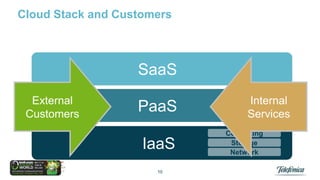 Cloud Stack and Customers

SaaS
External
Customers

PaaS
IaaS
10

Internal
Services
Computing
Storage
Network

 
