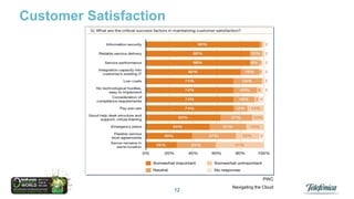 Customer Satisfaction

PWC

12

Navigating the Cloud

 