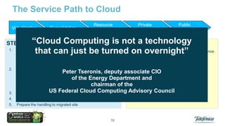 The Service Path to Cloud
Virtualization

Consolidation

Resource
Management

Private
Cloud

Public
Cloud

“Cloud
STEPS INTO CLOUD
1.

Computing is not aMANAGEMENT
RISK technology
Define Cloud Strategy and Identify your Starting Point
that can just be turned 1. Verify process and applications independence.
on overnight”
1. ROI analysis.
2. Define security & compliance requirements
3. Resources: Be sure you have the best professionals

2.

2.

Integrations are accurately defined.

3.

Security levels are properly identified.

Define the plan
4. Enterprise architecture is healthy.
Peter Tseronis, deputy associate CIO
1. Sizing: Just a pair of web apps or the whole IT dept.?
5. Dependence
2. Management tools.
of the Energy Department and on communications.
3. Failover, High Availability and Load Balance tools.
6.
chairman of the Cost.
4. Define Phases
7. Application migrations

3.

US Federal Cloud Computing
Set up Service Management and Quality Assurance

4.

Test

5.

Prepare the handling to migrated site

15

Advisory Council

 