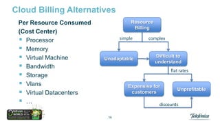 Cloud Billing Alternatives
Per Resource Consumed
(Cost Center)
 Processor
 Memory
 Virtual Machine
 Bandwidth
 Storage
 Vlans
 Virtual Datacenters
 …
16

Resource
Billing
simple

Unadaptable

complex

Difficult to
understand
flat rates

Expensive for
customers

Unprofitable

discounts
16

 