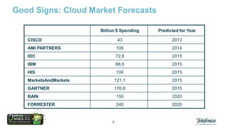 Good Signs: Cloud Market Forecasts
Billion $ Spending

Predicted for Year

CISCO

43

2013

AMI PARTNERS

100

2014

IDC

72,8

2015

IBM

88,5

2015

HIS

100

2015

MarketsAndMarkets

121,1

2015

GARTNER

176,8

2015

BAIN

150

2020

FORRESTER

240

2020

6

 