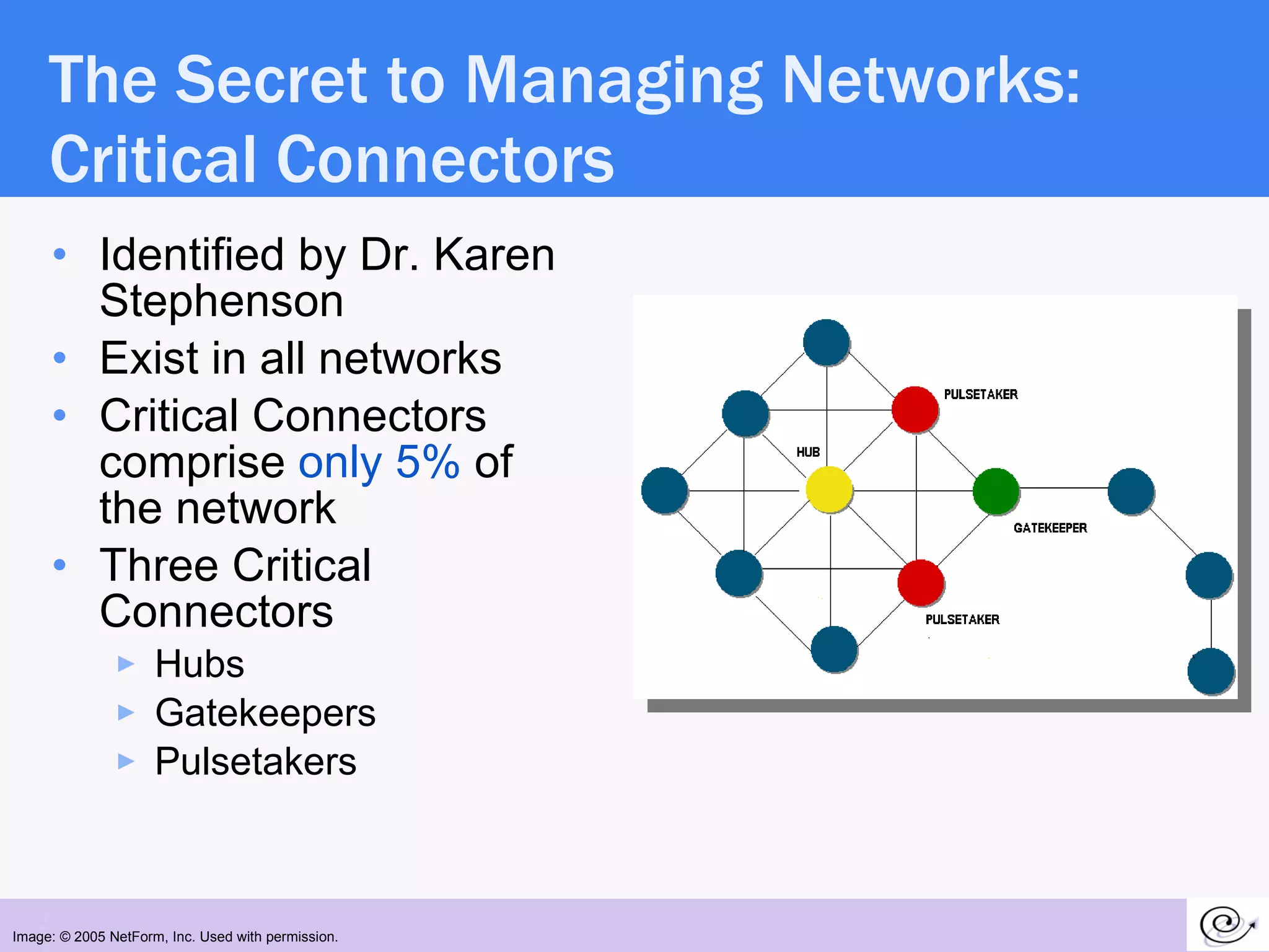The Secret to Managing Networks: Critical Connectors Identified by Dr. Karen Stephenson Exist in all networks Critical Connectors comprise  only 5%  of the network Three Critical Connectors  Hubs Gatekeepers Pulsetakers Image: © 2005 NetForm, Inc. Used with permission. 