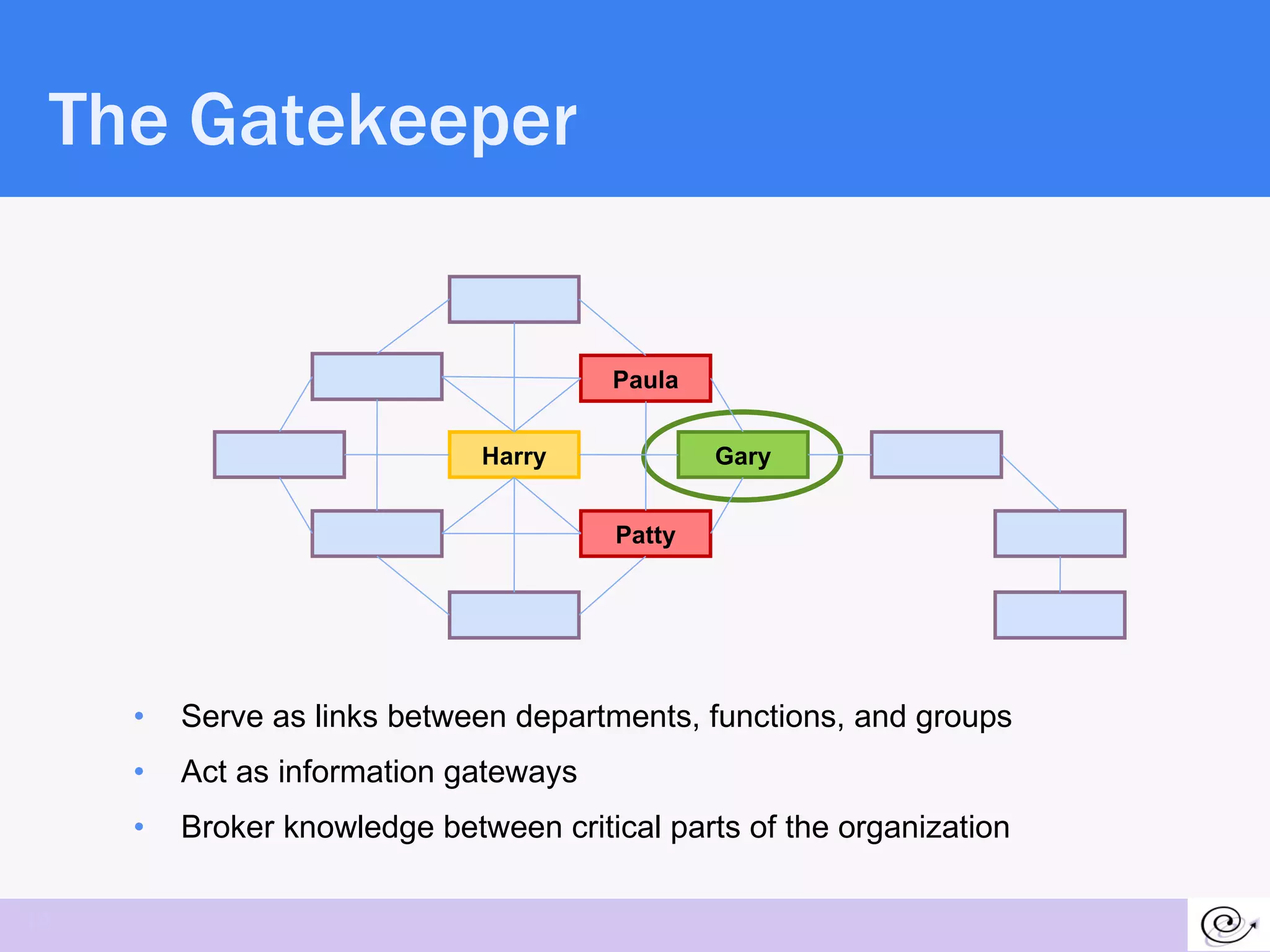 The Gatekeeper Serve as links between departments, functions, and groups Act as information gateways  Broker knowledge between critical parts of the organization Gary Harry Patty Paula 