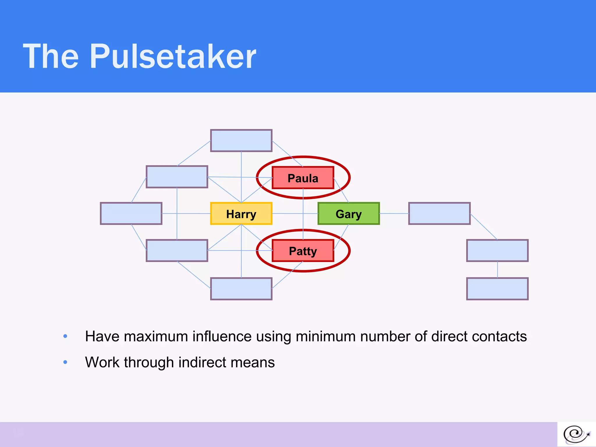 The Pulsetaker Have maximum influence using minimum number of direct contacts Work through indirect means Gary Harry Patty Paula 
