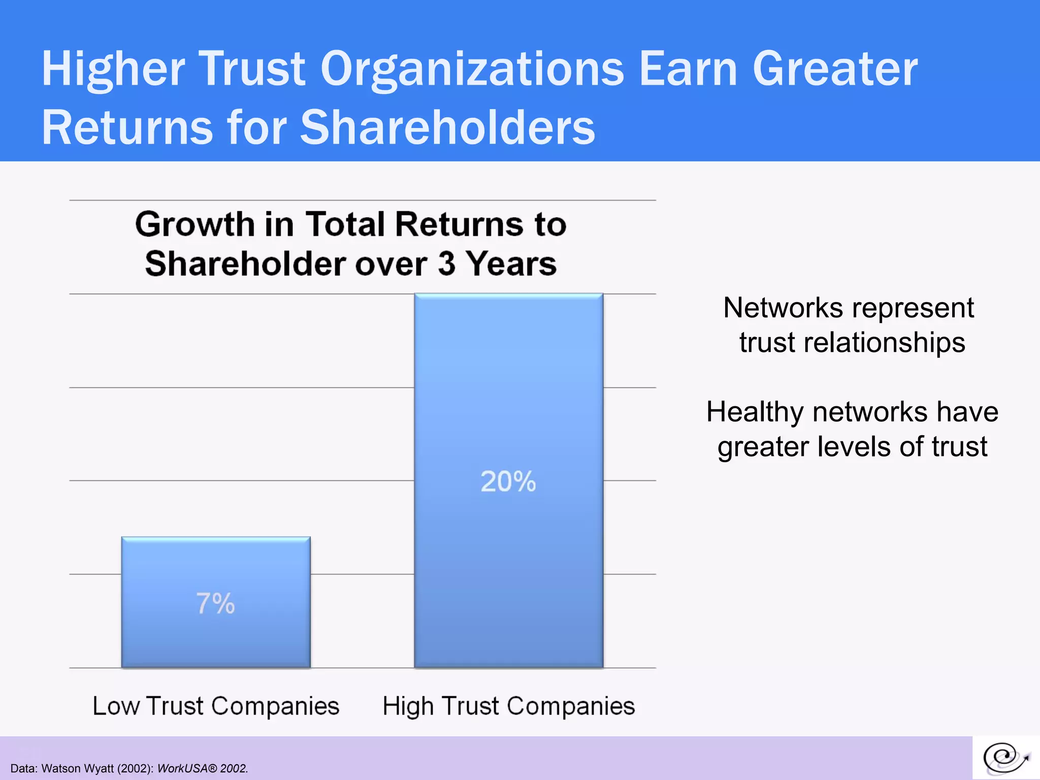 Higher Trust Organizations Earn Greater Returns for Shareholders Data: Watson Wyatt (2002):  WorkUSA® 2002. Networks represent  trust relationships Healthy networks have greater levels of trust 