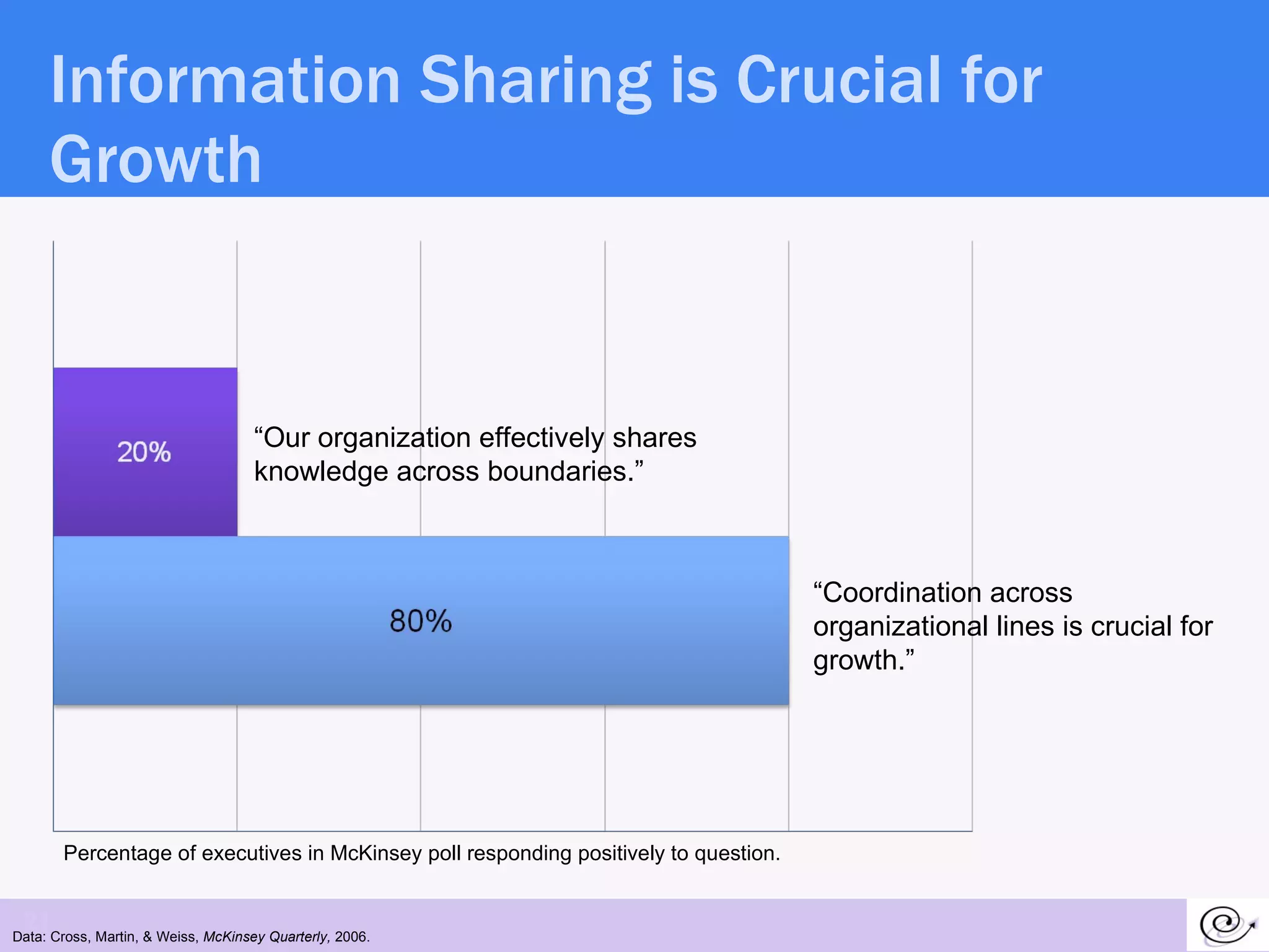 Information Sharing is Crucial for Growth Data: Cross, Martin, & Weiss,  McKinsey Quarterly,  2006. “ Coordination across organizational lines is crucial for growth.” “ Our organization effectively shares knowledge across boundaries.” Percentage of executives in McKinsey poll responding positively to question. 